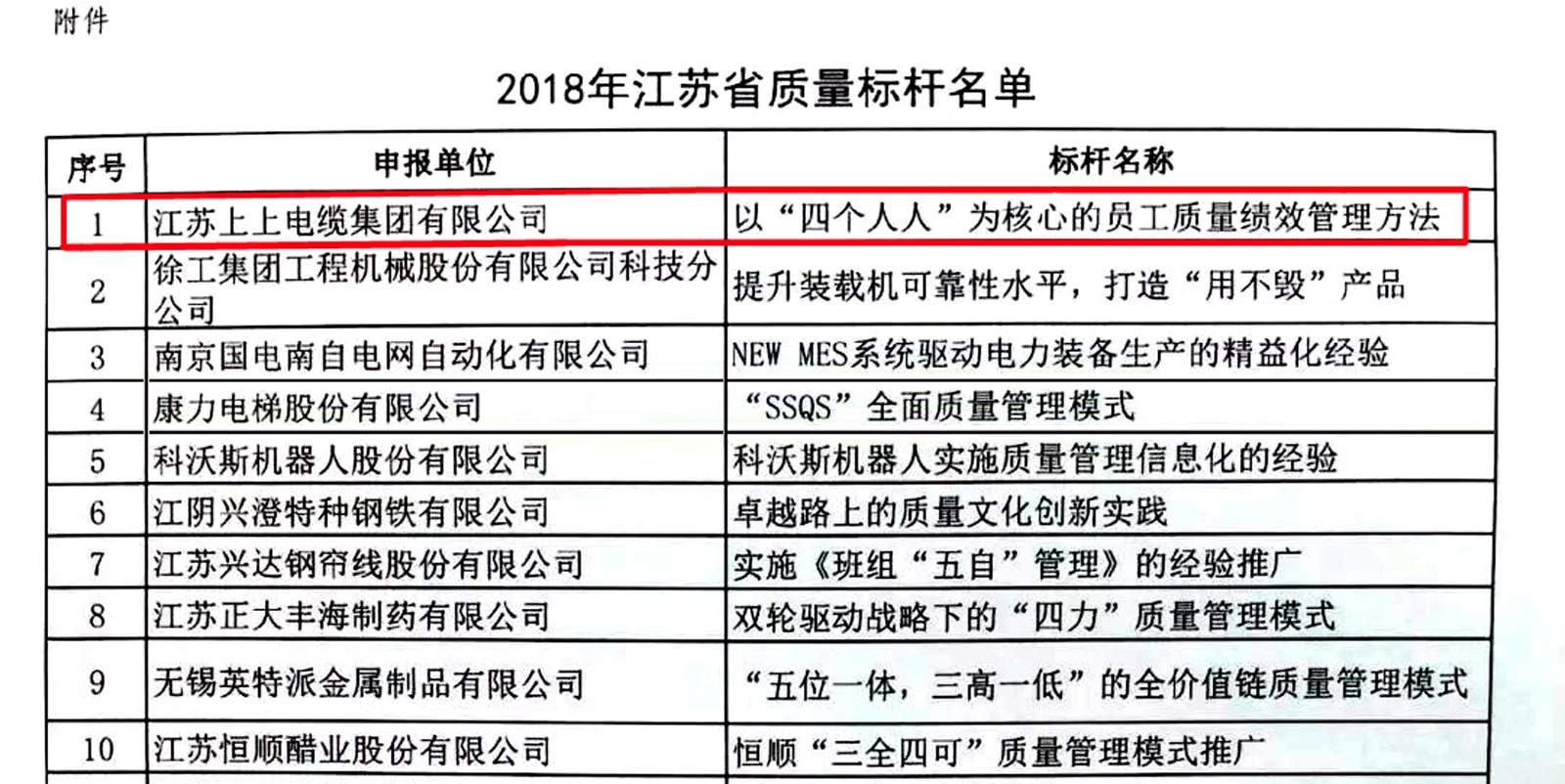 尊龙凯时电缆获评2018年江苏省“质量标杆”