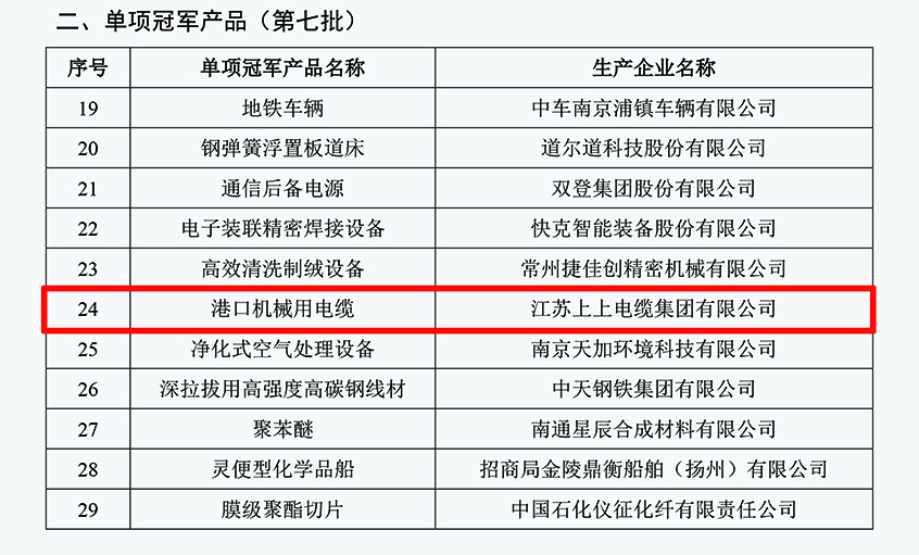 尊龙凯时电缆口岸机械用电缆乐成入选第七批制造业单项冠军产品